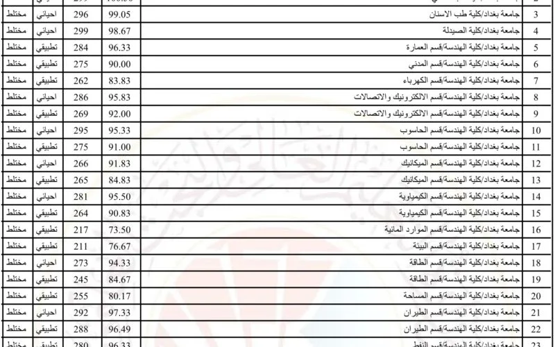 بالرقم الامتحاني نتائج القبول المركزي 2024 للالتحاق بالجامعات العراقية