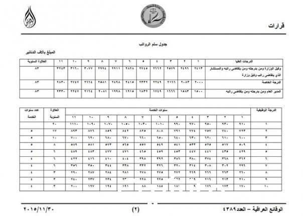 سلم رواتب الموظفين في العراق 2024 بعد الزيادة الجديدة.. وموعد صرف راتب شهر يناير