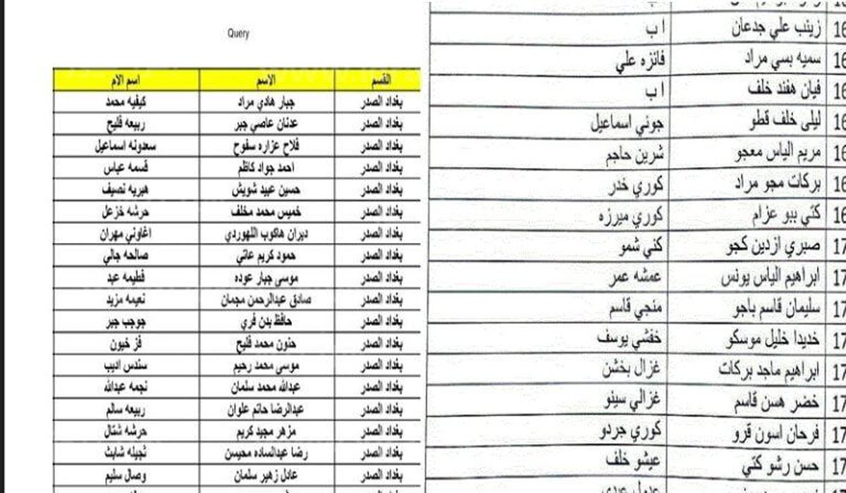 أسماء المشمولين في الرعاية الاجتماعية الوجبة الاخيرة