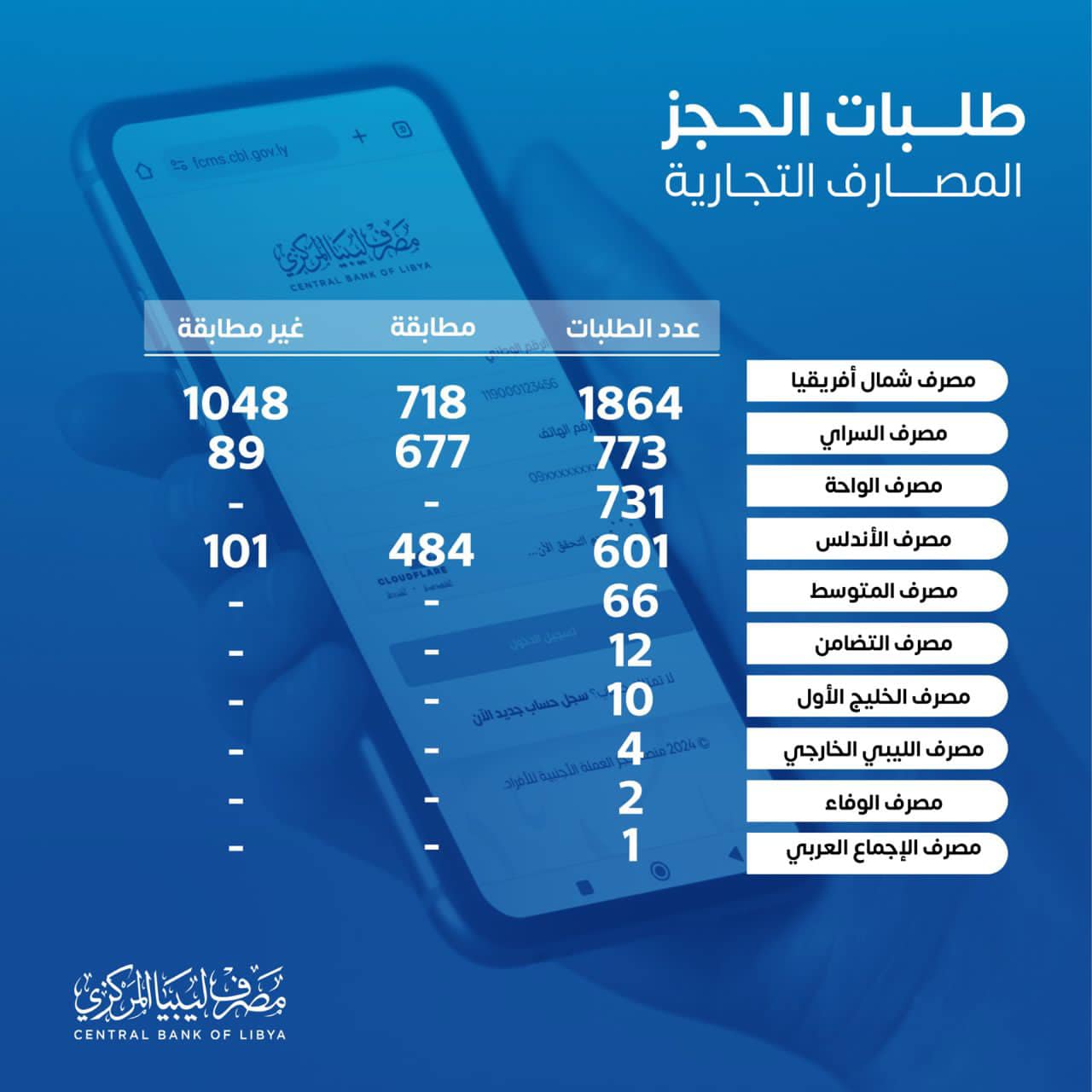 التسجيل متاح الآن .. رابط منصة حجز العملة الأجنبية للأفراد لمصرف ليبيا المركزي