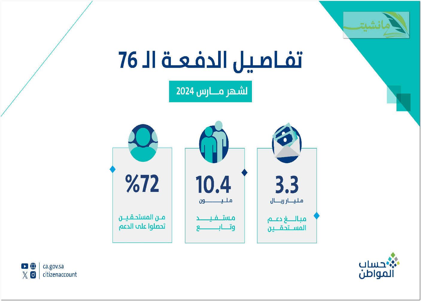 لماذا نقص دعم حساب المواطن الدفعة 76 وما هي خطوات تقديم الاعتراض؟