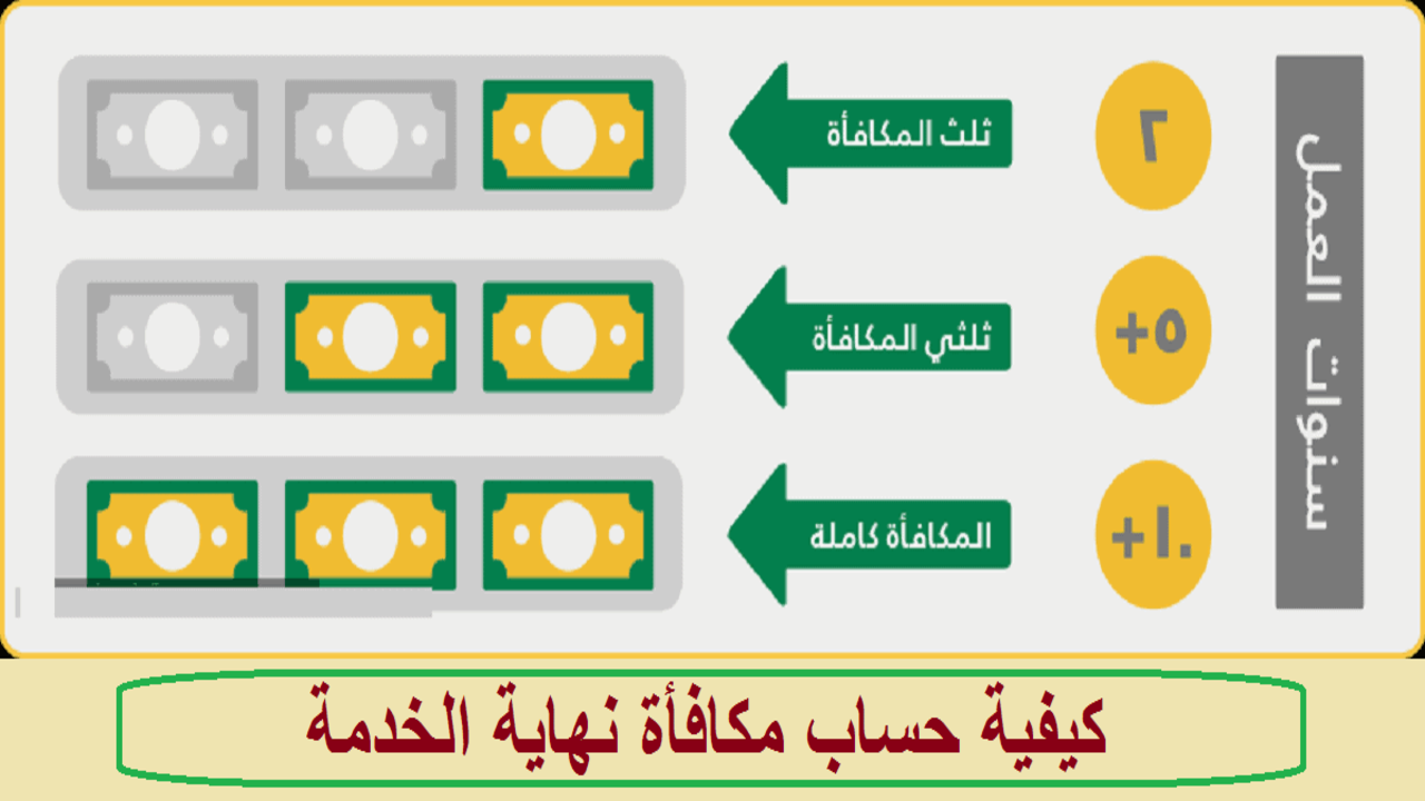 طريقة احتساب مكافأة نهاية الخدمة في السعودية.. ورابط الموقع الخاص بها 1445