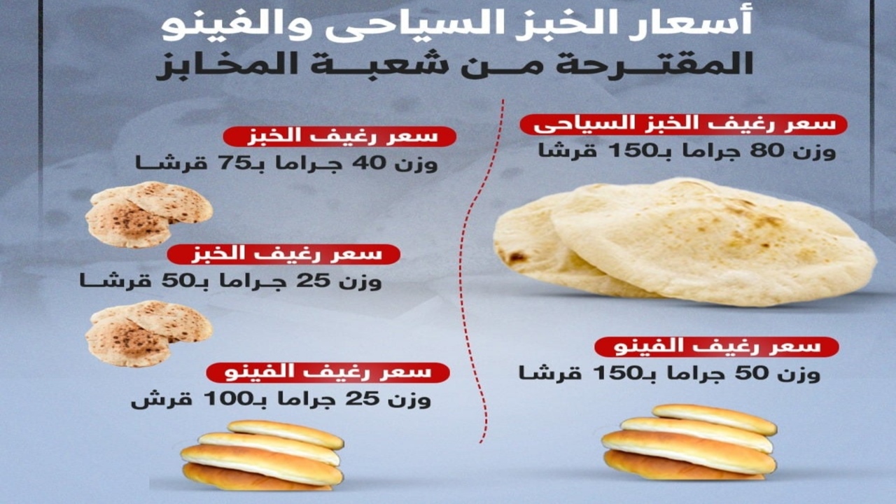 انخفاض أسعار الخبز السياحي الجديدة والفينو بنسبة 35%