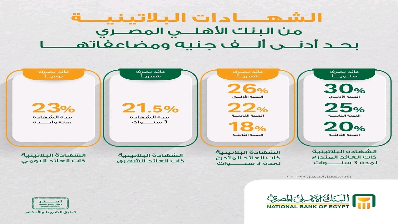 بعائد 30% .. شهادات البنك الأهلي المصري الجديدة أعلي فائدة