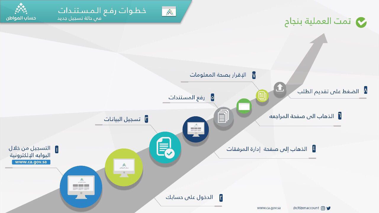 “حساب المواطن” يوضح نصيب الفرد الأساسي من الدعم