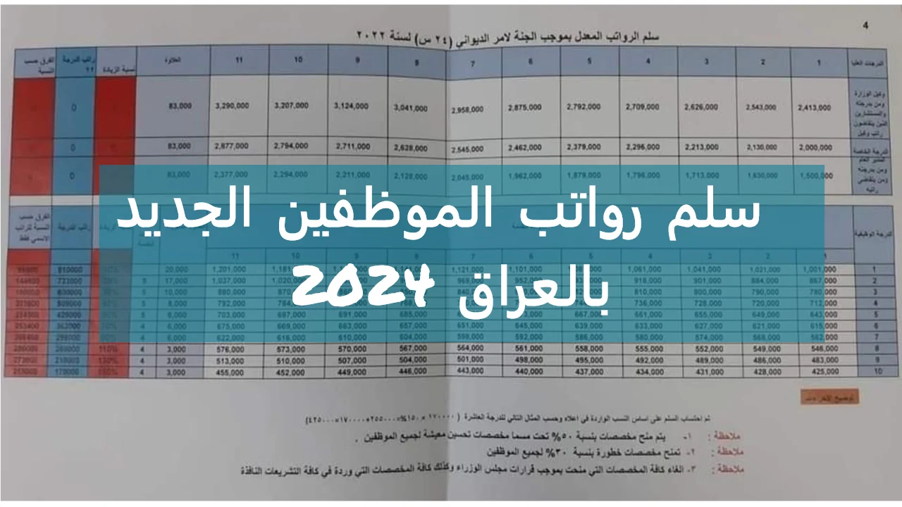 “بزيادة تصل إلى 150%”.. وزارة المالية العراقية تعلن رواتب الموظفين هذا الشهر 2024