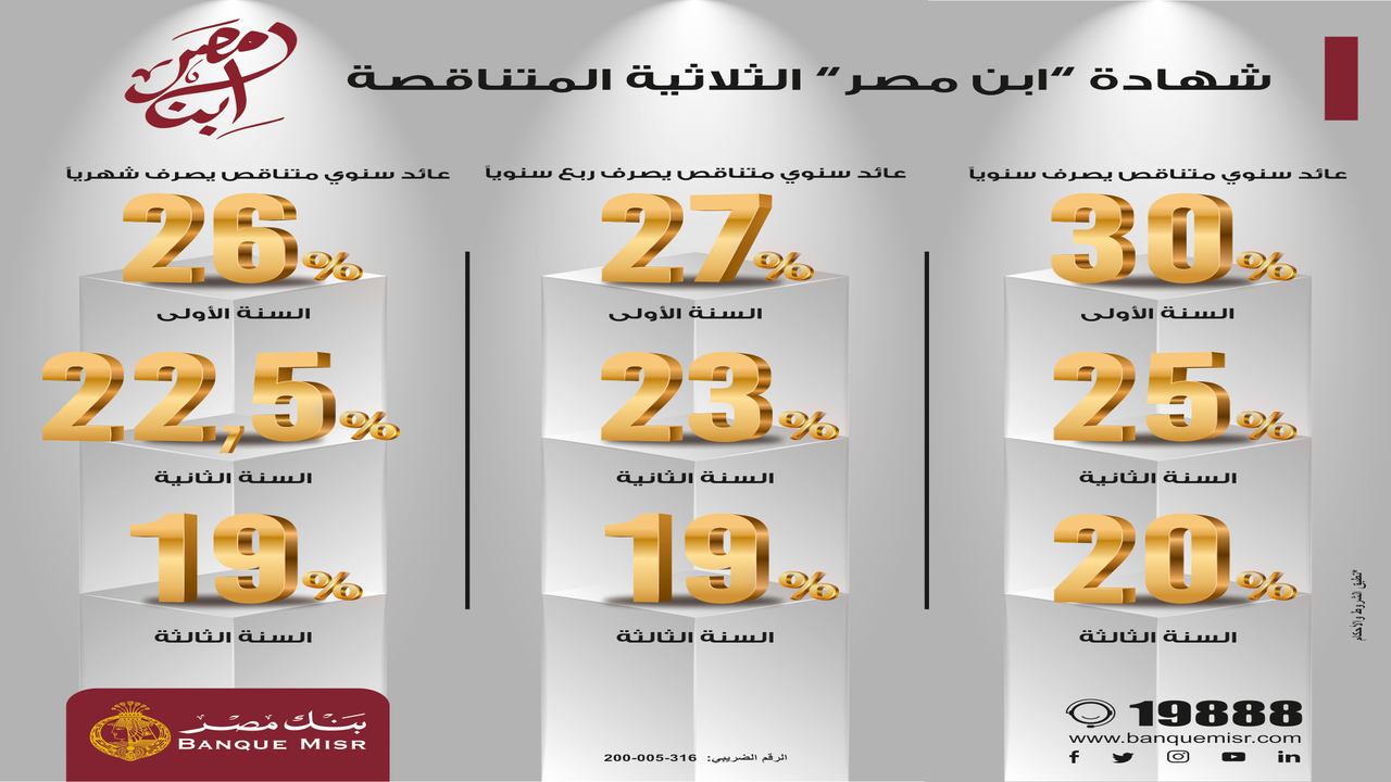 عائد 30% شهادات بنك مصر الجديدة .. مميزاتها وخطوات الشراء أون لاين