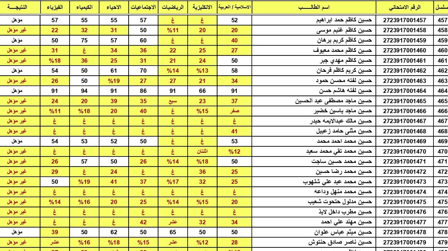 بالرقم الامتحاني| استعلام نتائج السادس الاعدادي بالعراق 2024 بضغطة واحدة