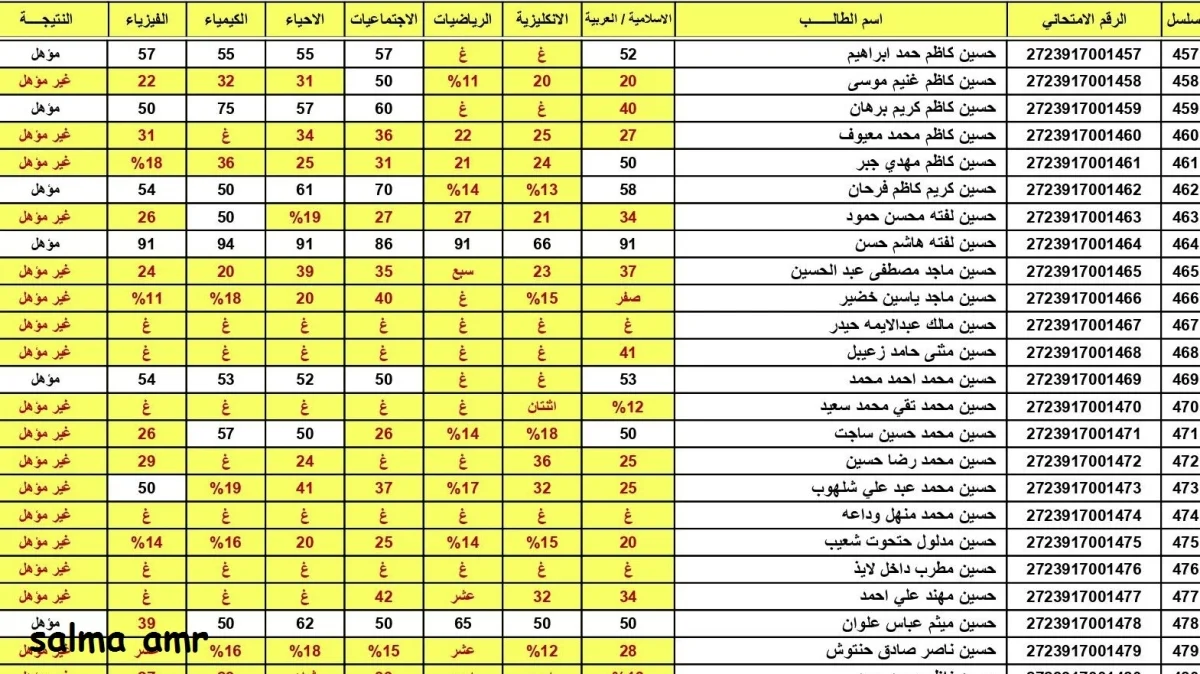 “استعلم هسة من هنا” .. إليك كشوفات نتيجة الصف السادس الإبتدائي في محافظة نينوي 2024 من خلال موقع نتائجنا