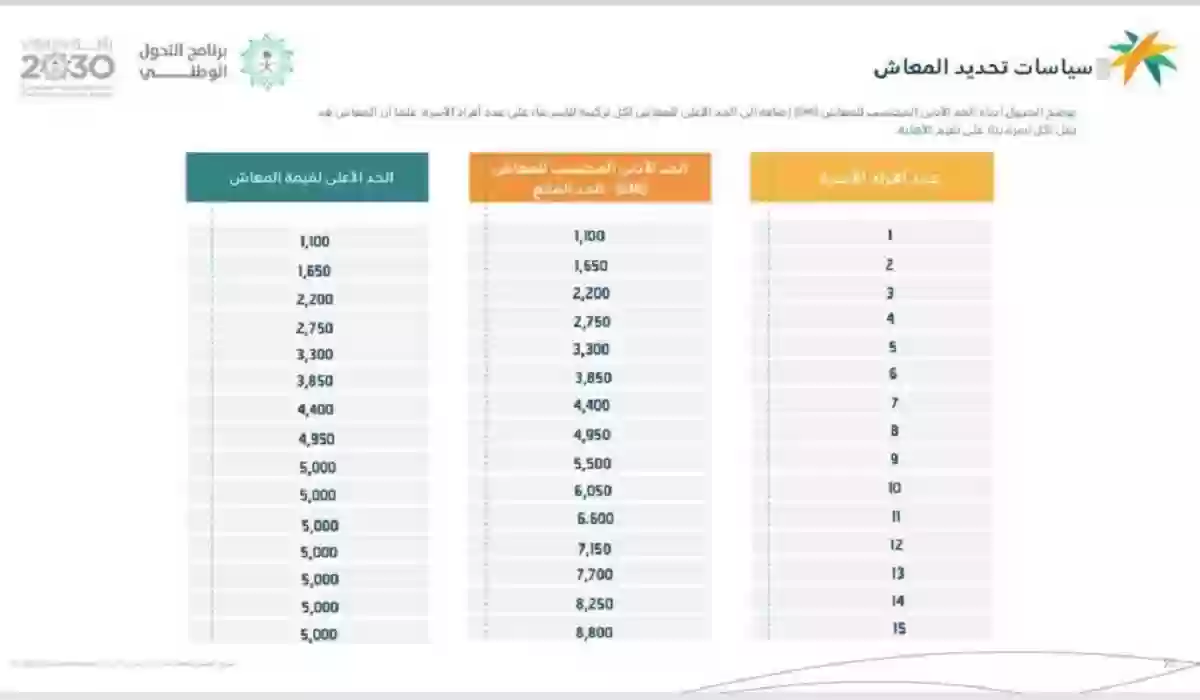 اكتشف الآن هل أنت مؤهل للضمان.. وزارة الموارد البشرية توضح خطوات الاستعلام عن أهلية الضمان الاجتماعى المطور 1446 وسلم الرواتب