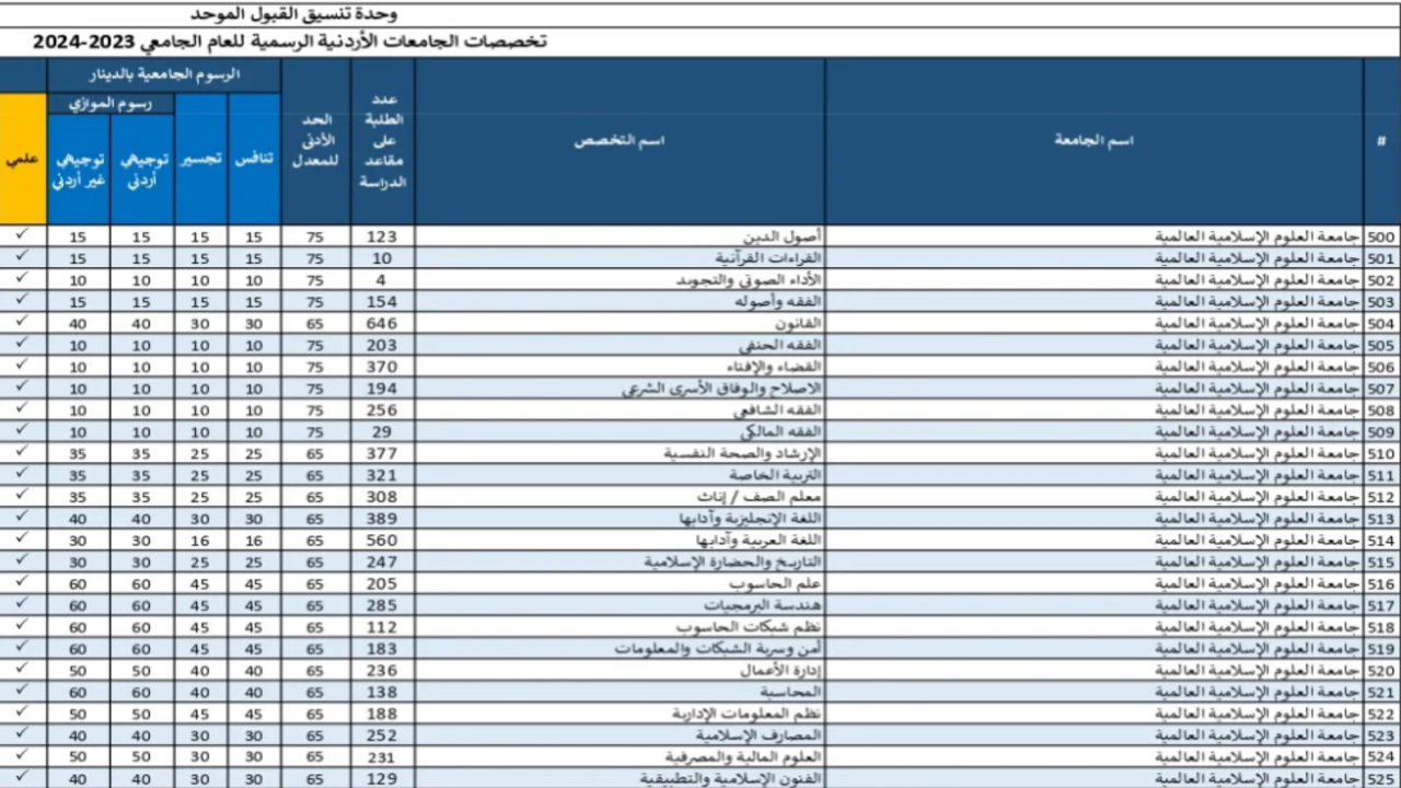 معدلات القبول الموحد 2024 في الأردن بكافة الجامعات وخطوات التسجيل الصحيحة في وحدة التنسيق الموحد للجامعات